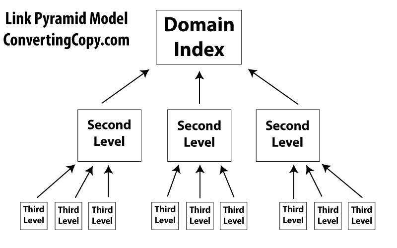 what is a link pyramid