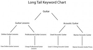 what are long tail keywords