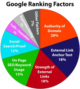 google ranking factors