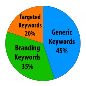 types of anchor text