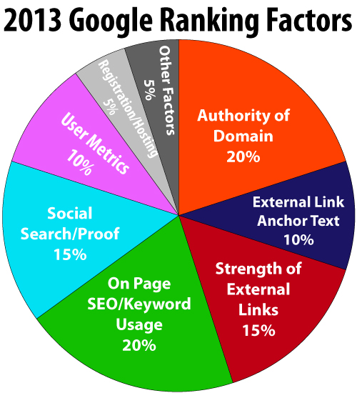 google ranking factors 2013