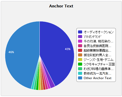 spammy anchor test