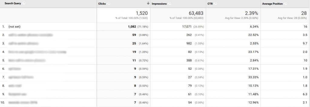 how to improve click through rate in serps