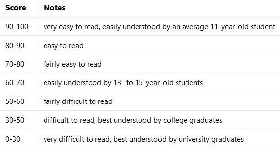 Flesch reading ease chart